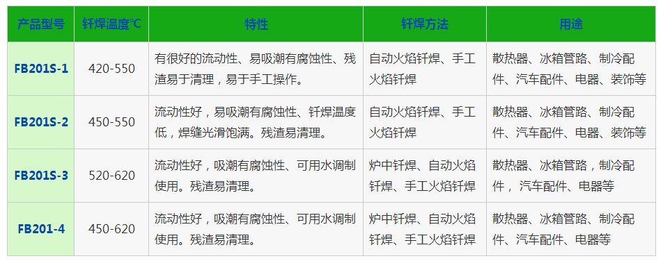 水溶性鋁釬劑，銀焊絲，銀焊環(huán)