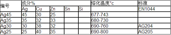 連續(xù)氣氛爐銀釬料膏，銀焊絲，銀焊條