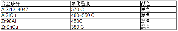 鋁釬料膏，銀焊絲，銀焊環(huán)