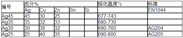 銀釬料膏，銀焊絲，銀焊環(huán)