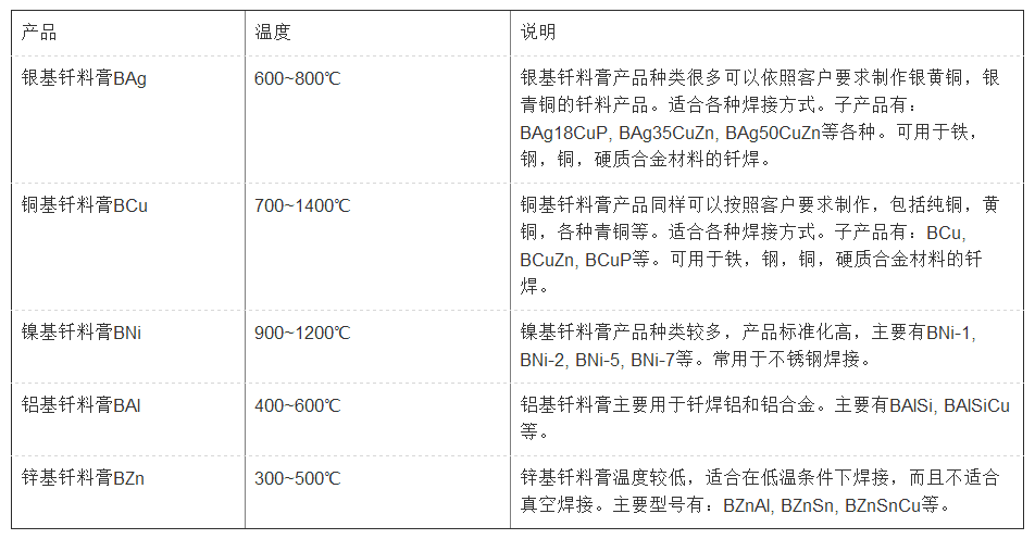 真空爐焊料，銀焊絲，銀焊環(huán)