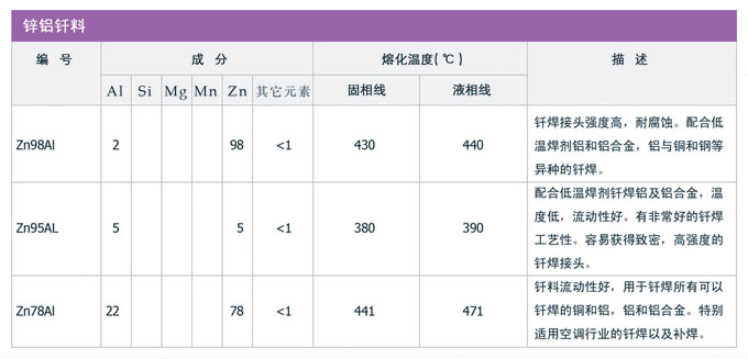 鋁基和鋅鋁釬料，銀焊絲，銀焊環(huán)