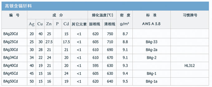 銀基釬料，銀焊絲，銀焊條