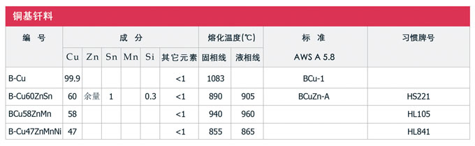 銅基釬料及其他釬料，銀焊絲，銀焊環(huán)